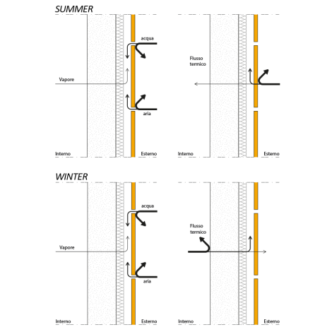 Стандартите UNI 11018 определят вентилируемата фасада като вид бариера за дъждовете, където кухината между облицовката и стената е проектирана по такъв начин, че въздухът вътре в него може да тече естествено благодарение на принципа, наречен „ефект на комина“, който особено подобрява цялостната топлинна енергия на сградата.
Вентилираната система работи с топлоизолационните слоеве, за да сведе до минимум консумацията, свързана с охлаждането на вътрешните помещения, да подобри вътрешния комфорт, да разпръсне влагата от стените и да ги предпази от лошо време.